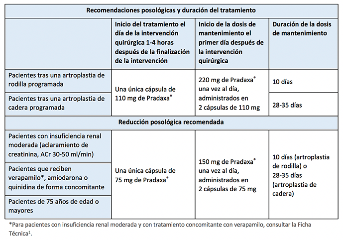 Anticoagulantees Anticoagulante Oral De Acción Directa Posología